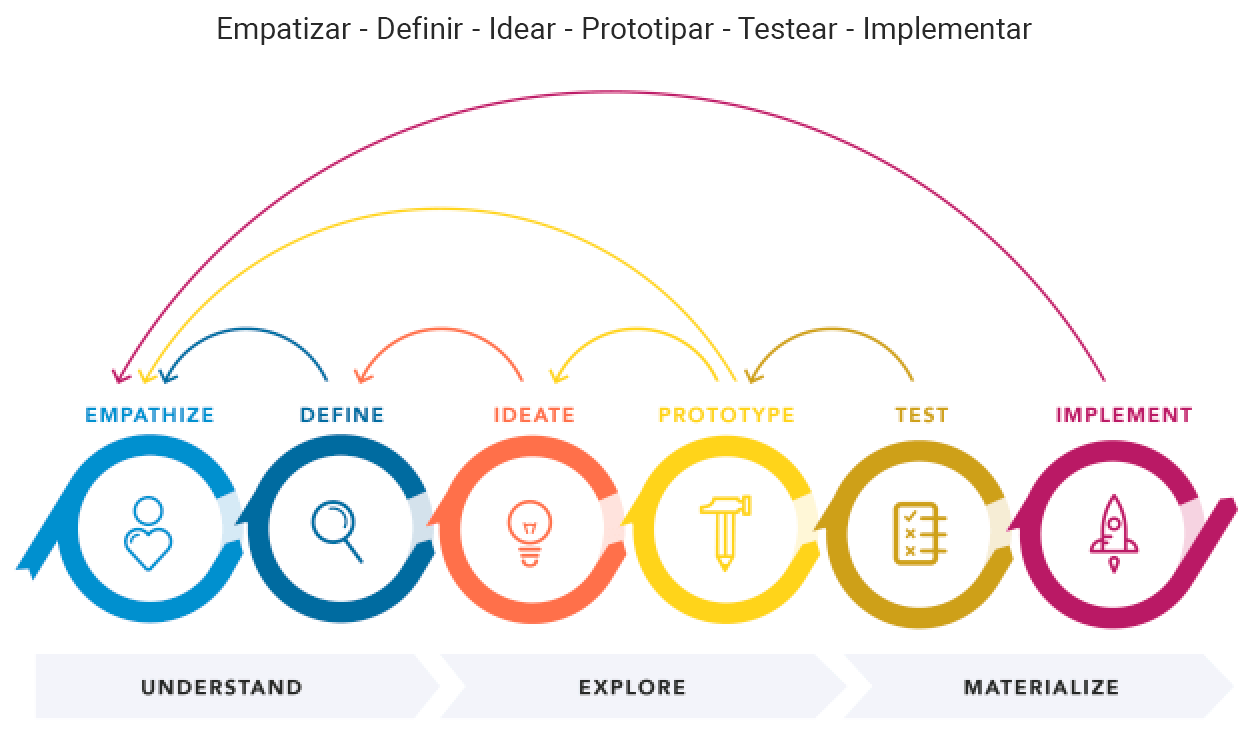 Proceso Design Thinking