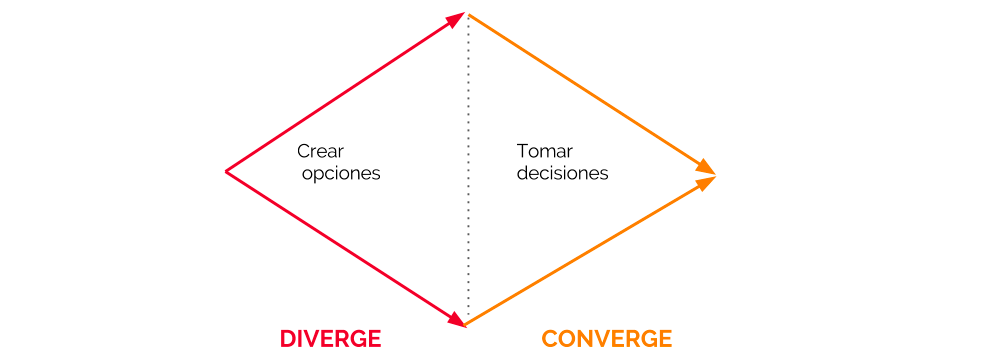 Rombo convergencia divergencia